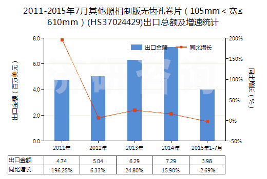 2011-2015年7月其他照相制版無齒孔卷片（105mm＜寬≤610mm）(HS37024429)出口總額及增速統(tǒng)計(jì)